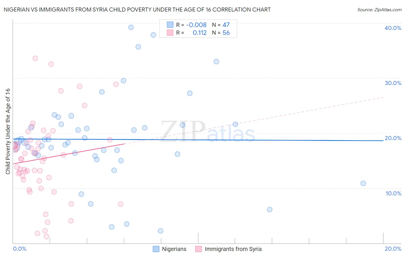 Nigerian vs Immigrants from Syria Child Poverty Under the Age of 16