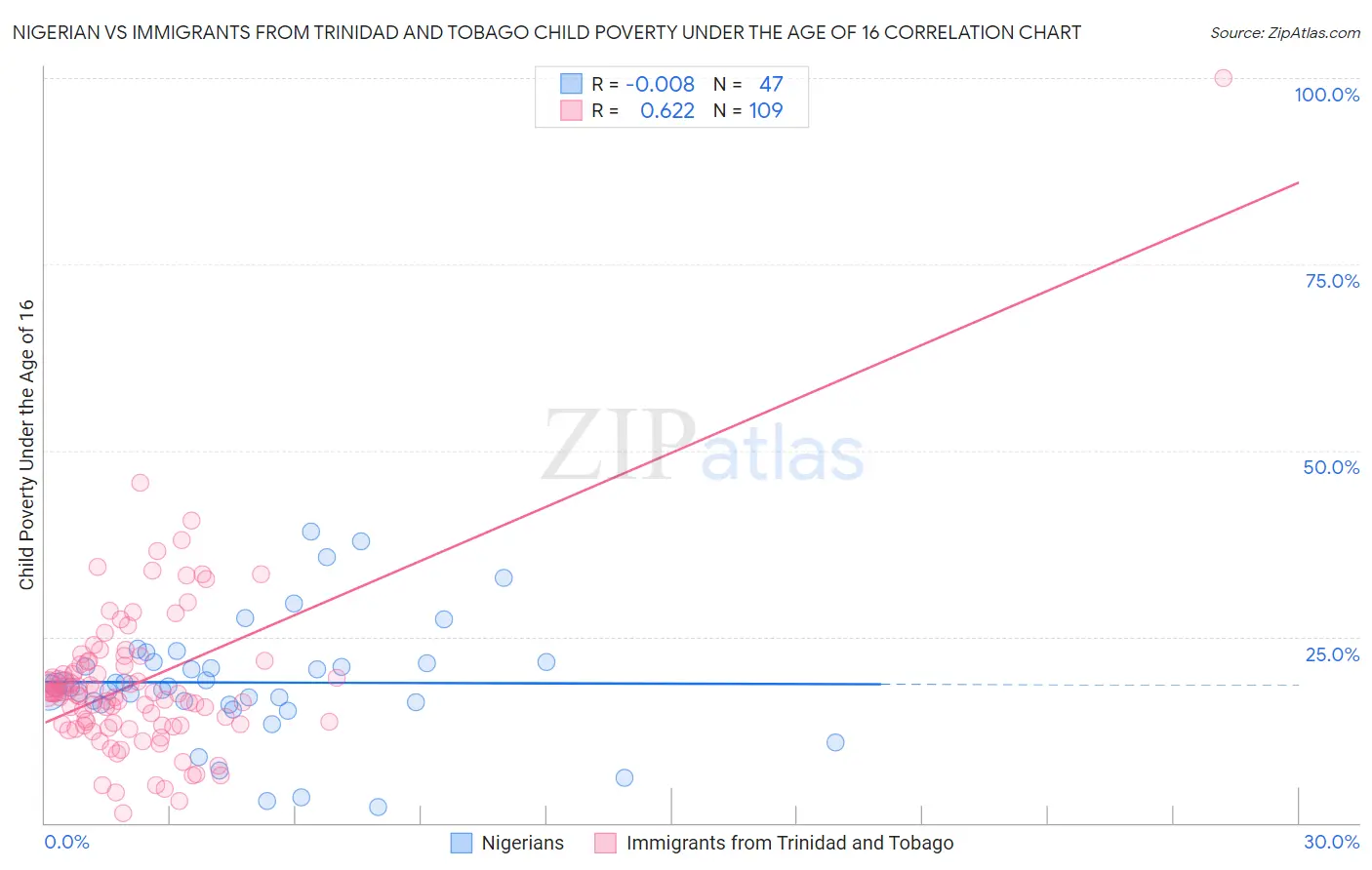 Nigerian vs Immigrants from Trinidad and Tobago Child Poverty Under the Age of 16