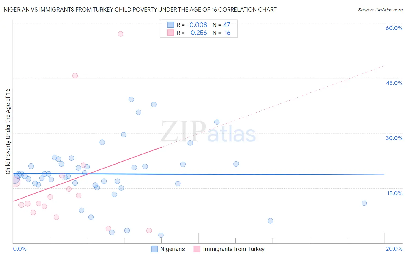 Nigerian vs Immigrants from Turkey Child Poverty Under the Age of 16