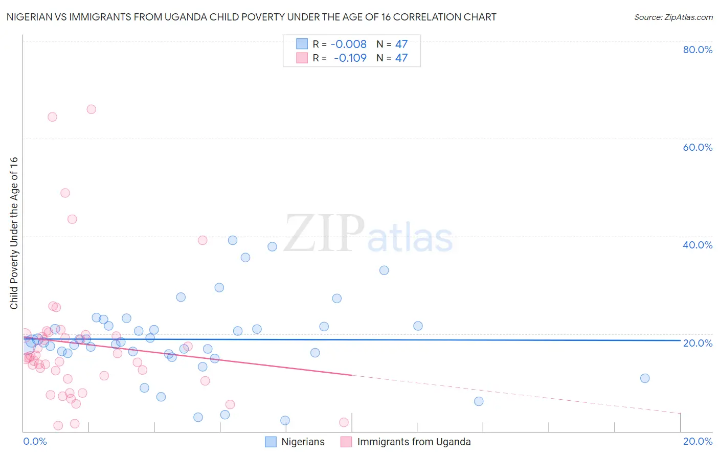 Nigerian vs Immigrants from Uganda Child Poverty Under the Age of 16