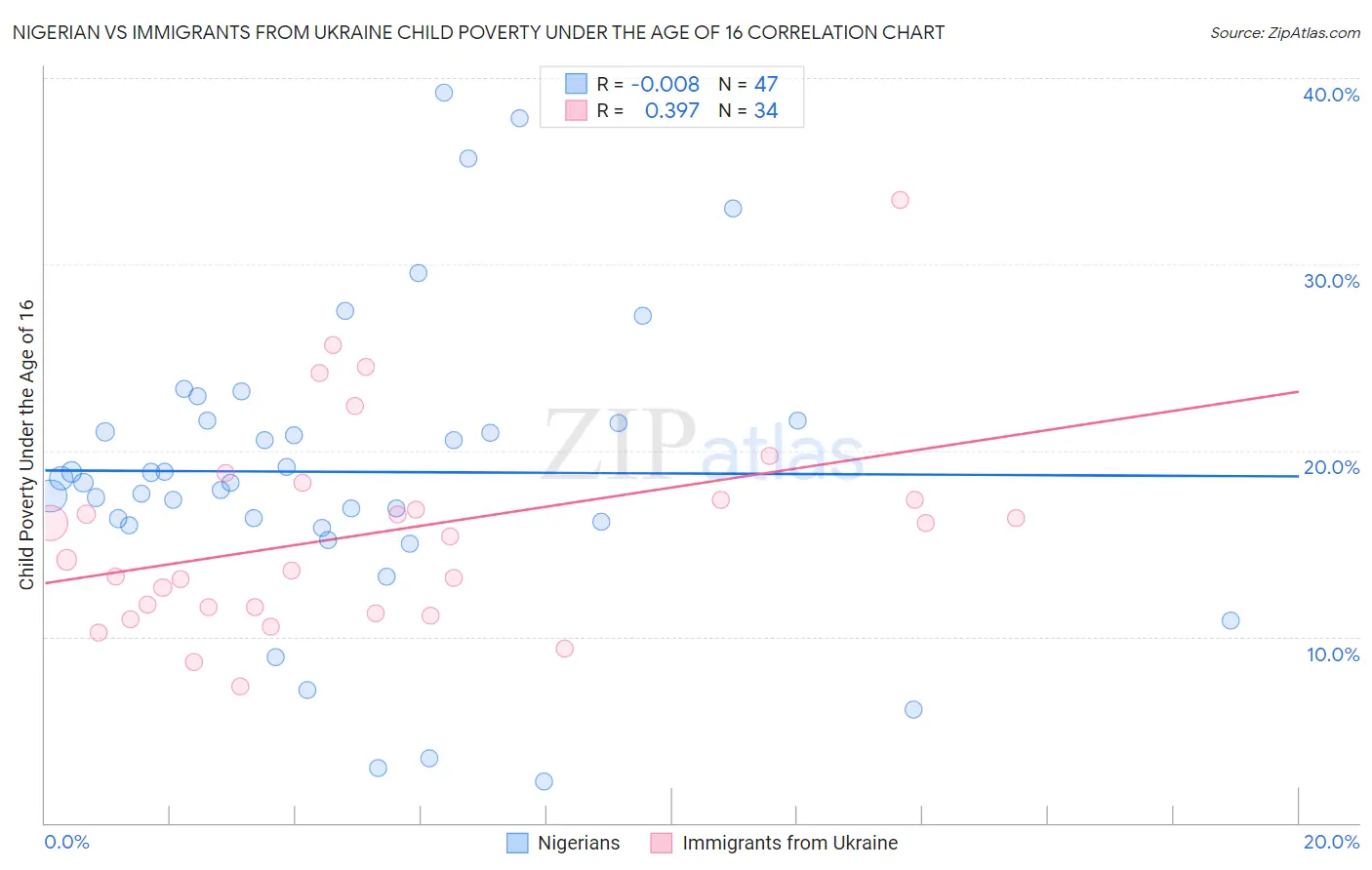 Nigerian vs Immigrants from Ukraine Child Poverty Under the Age of 16