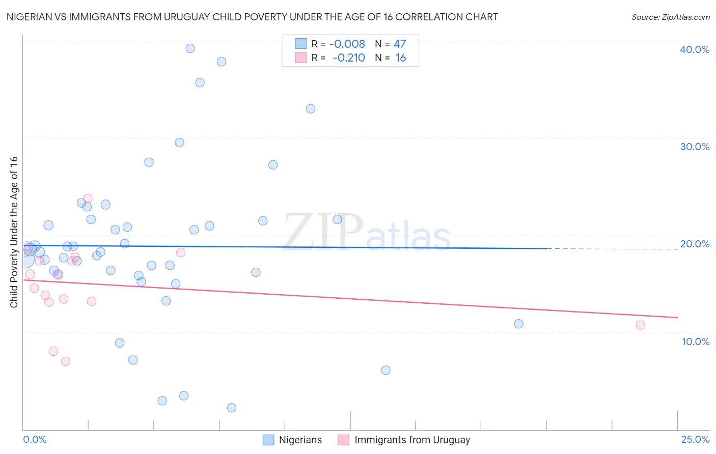 Nigerian vs Immigrants from Uruguay Child Poverty Under the Age of 16