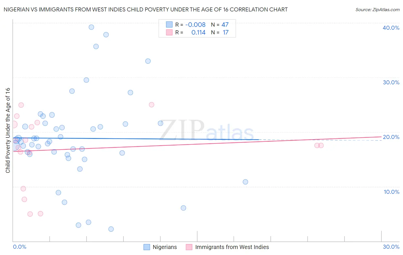 Nigerian vs Immigrants from West Indies Child Poverty Under the Age of 16