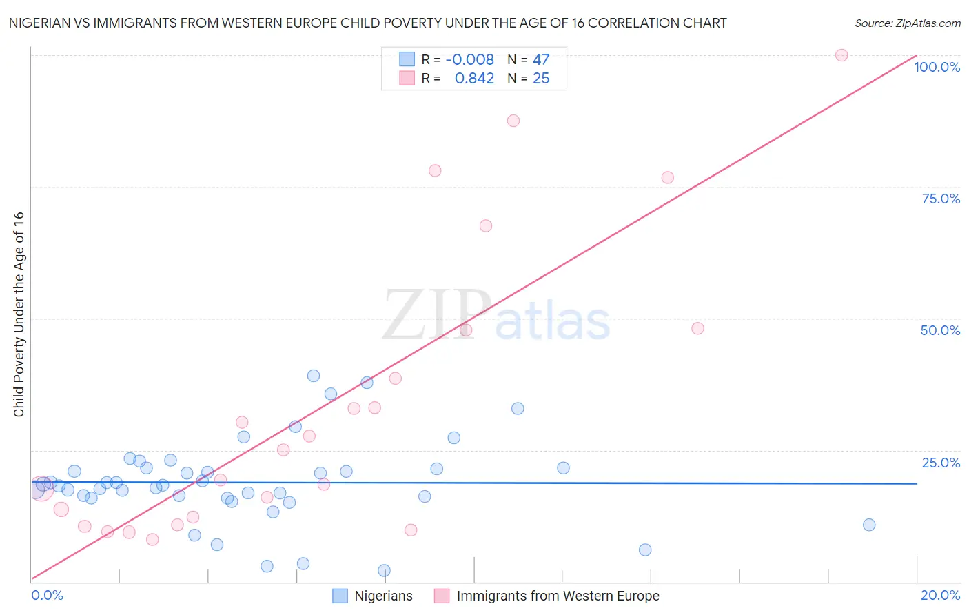 Nigerian vs Immigrants from Western Europe Child Poverty Under the Age of 16