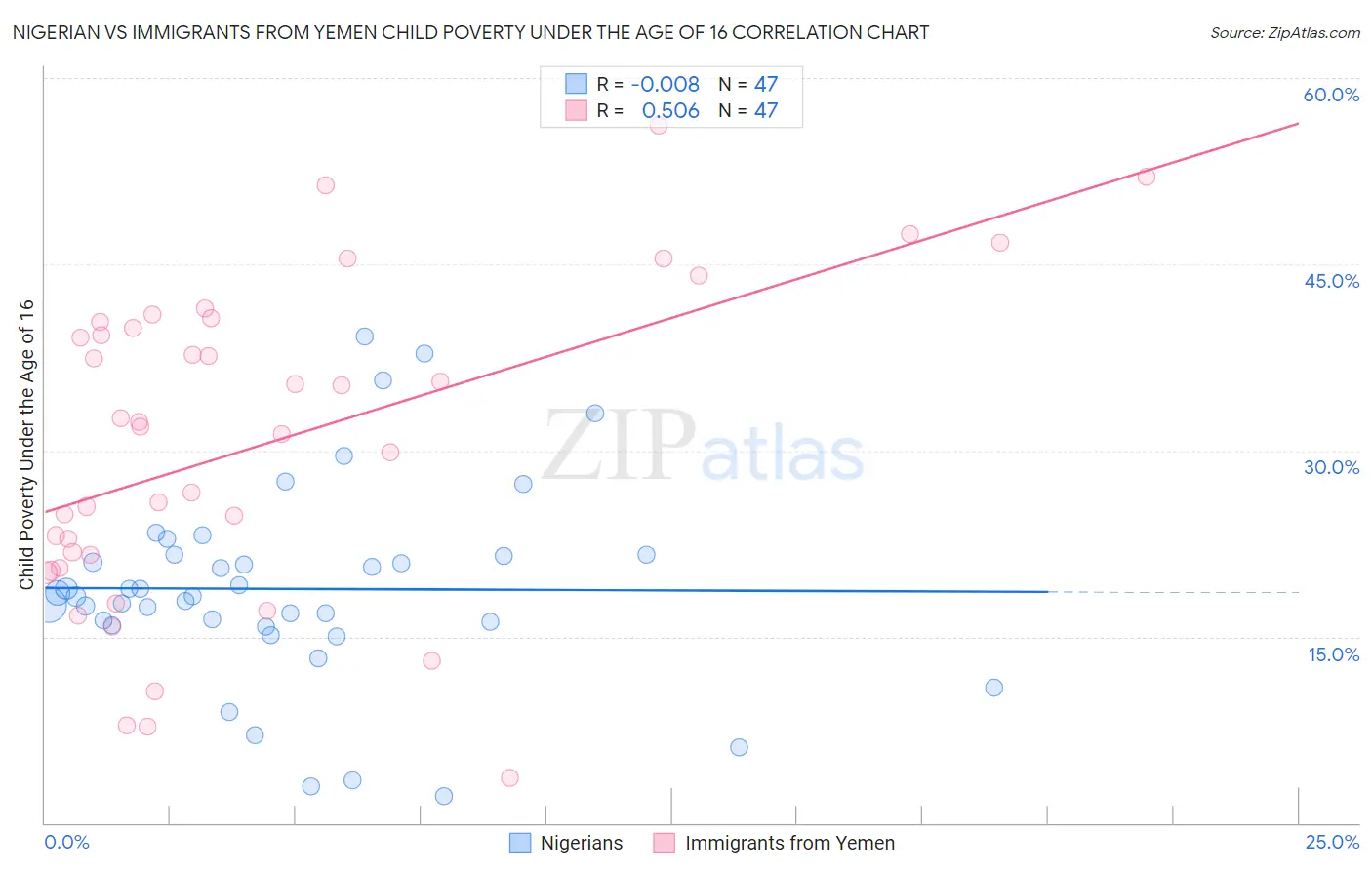 Nigerian vs Immigrants from Yemen Child Poverty Under the Age of 16