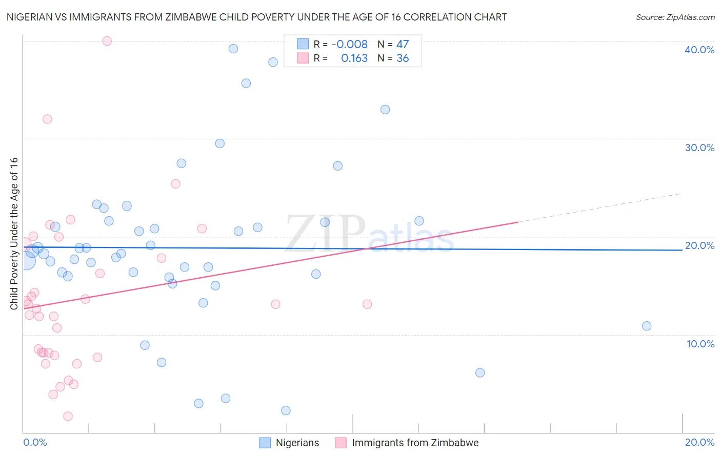 Nigerian vs Immigrants from Zimbabwe Child Poverty Under the Age of 16