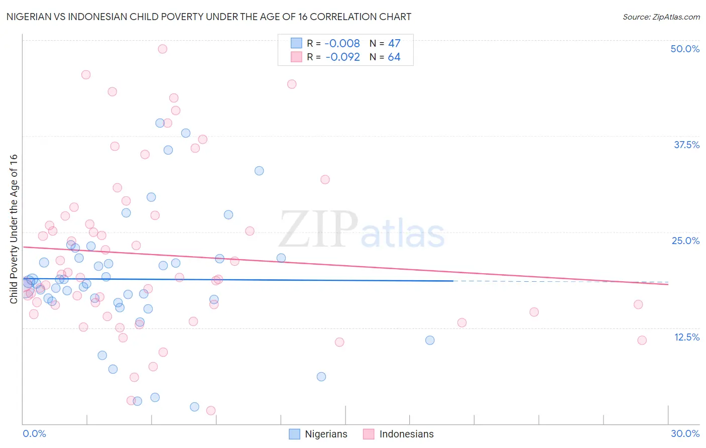 Nigerian vs Indonesian Child Poverty Under the Age of 16