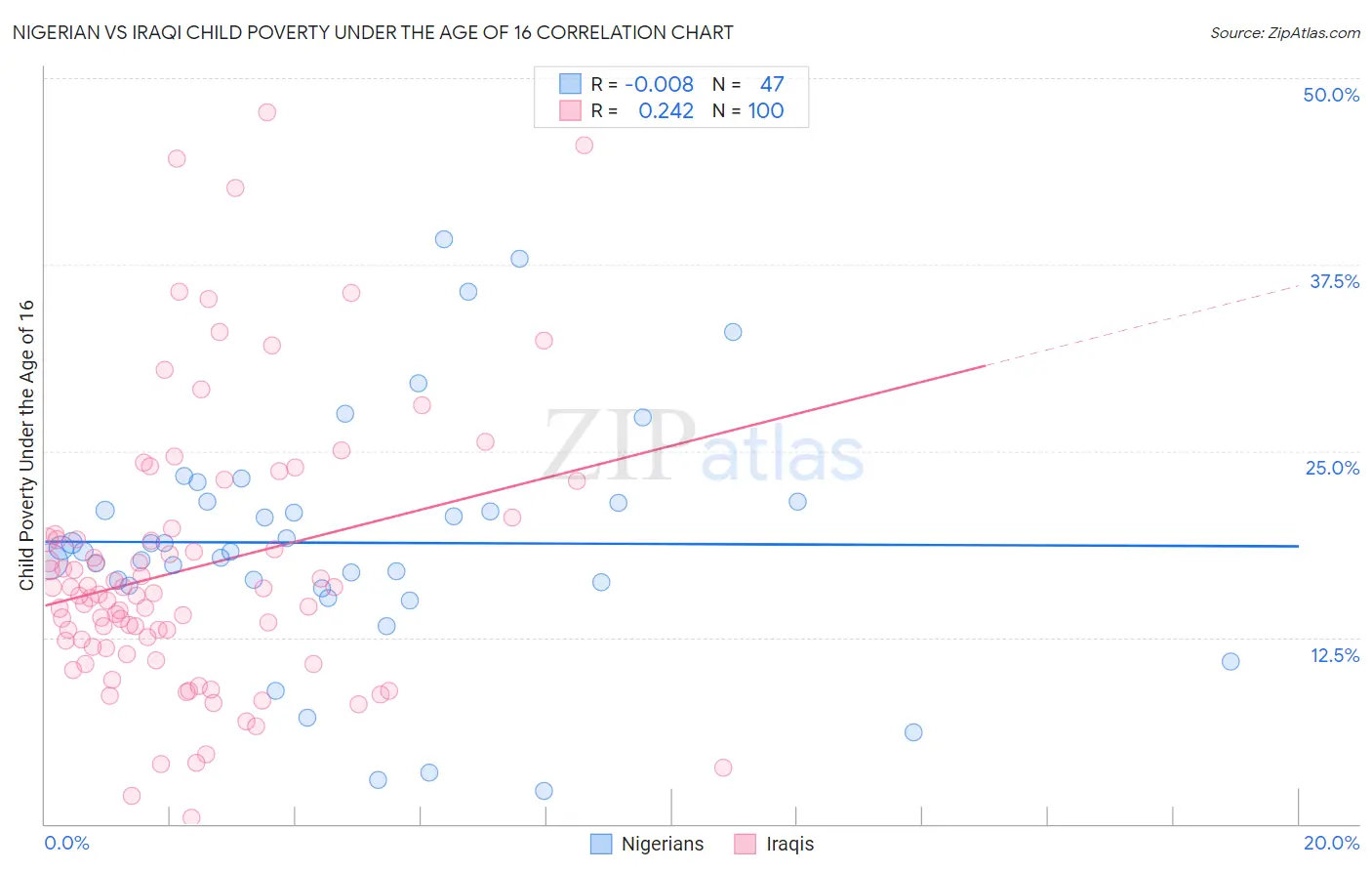Nigerian vs Iraqi Child Poverty Under the Age of 16