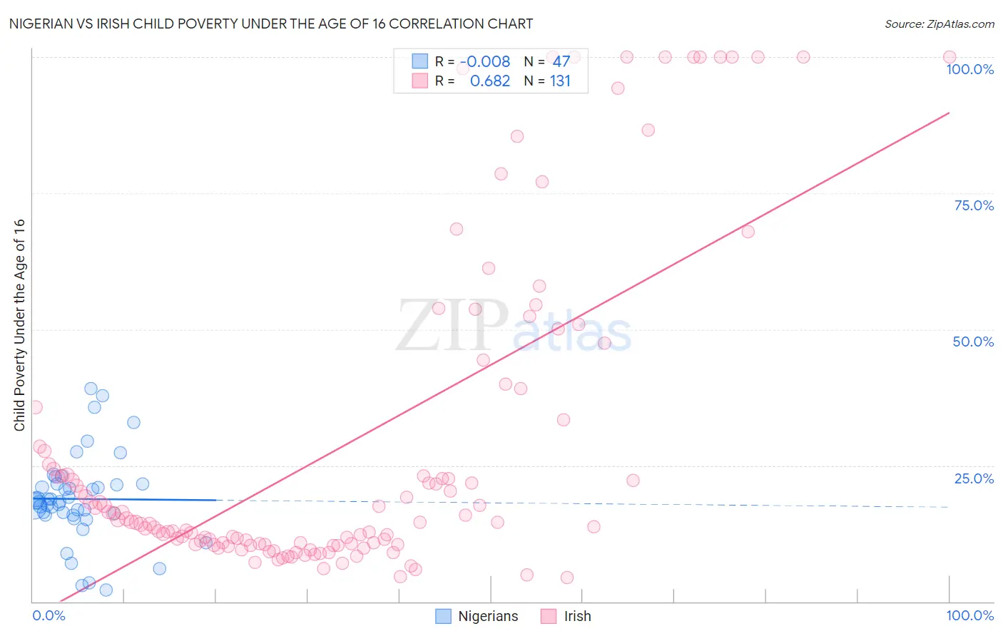 Nigerian vs Irish Child Poverty Under the Age of 16