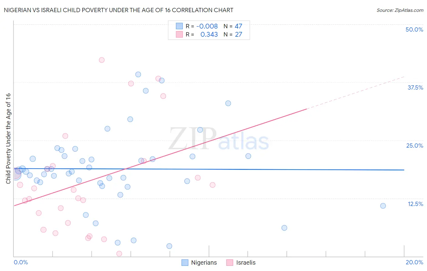 Nigerian vs Israeli Child Poverty Under the Age of 16