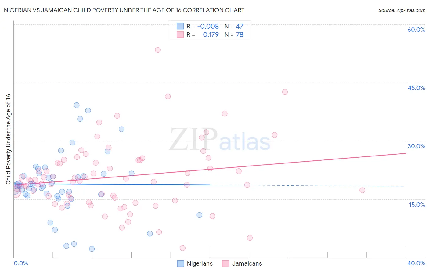 Nigerian vs Jamaican Child Poverty Under the Age of 16