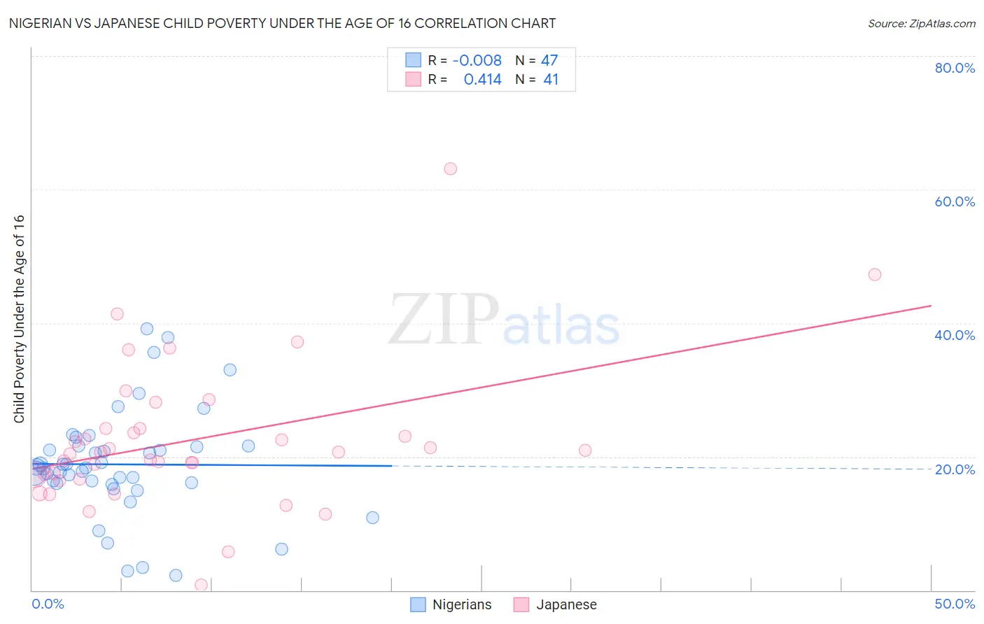 Nigerian vs Japanese Child Poverty Under the Age of 16
