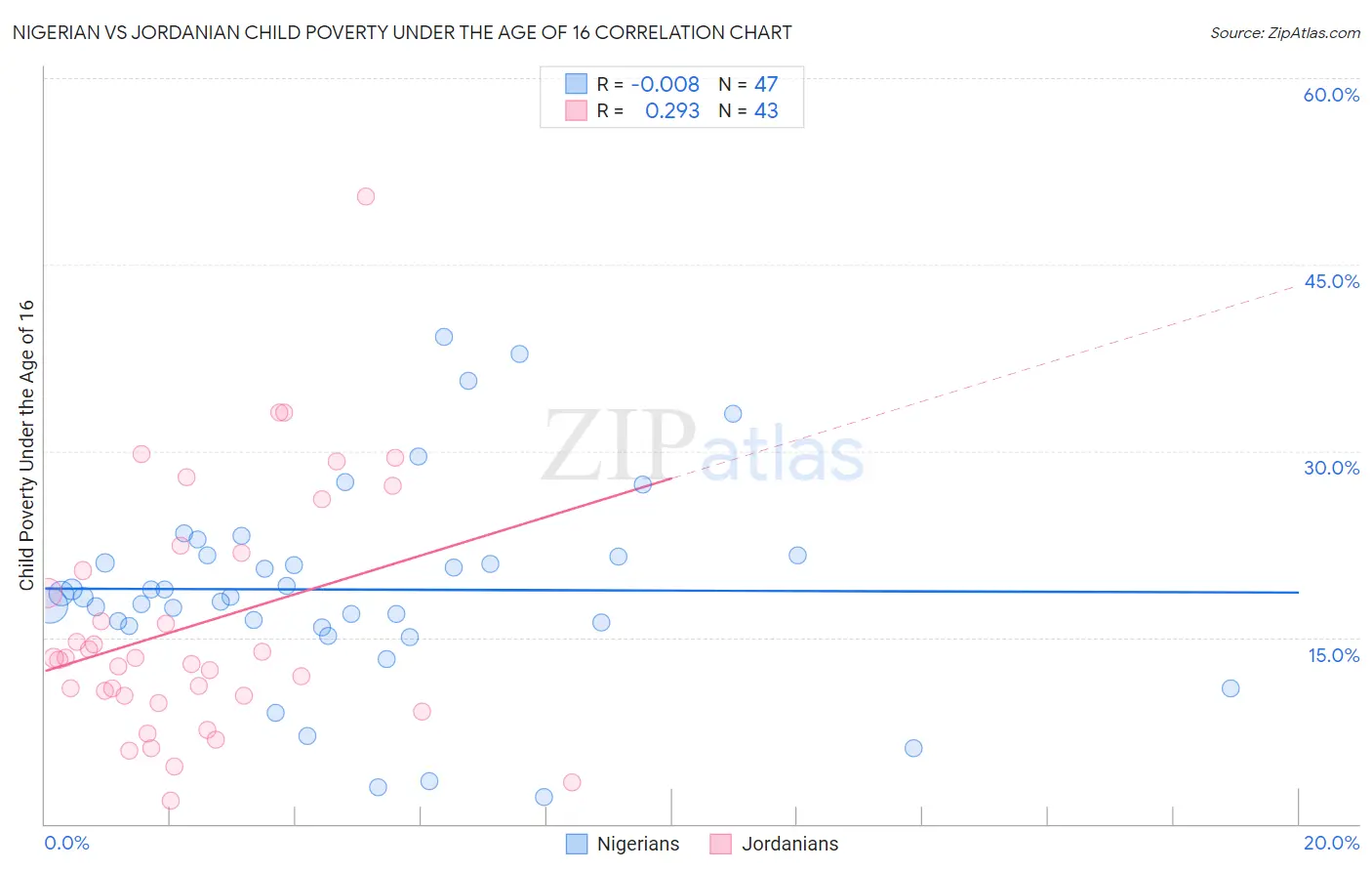 Nigerian vs Jordanian Child Poverty Under the Age of 16
