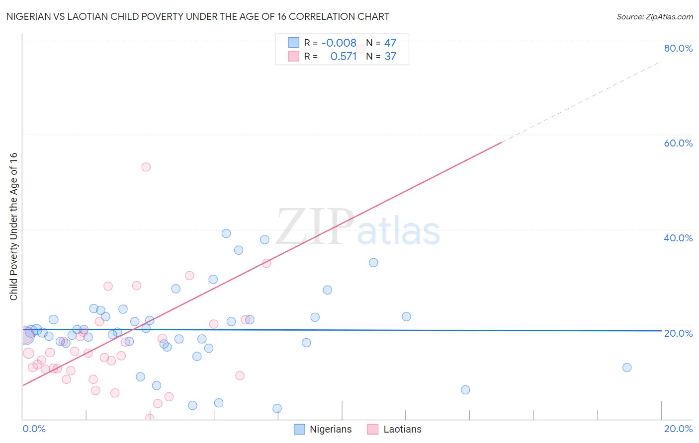 Nigerian vs Laotian Child Poverty Under the Age of 16