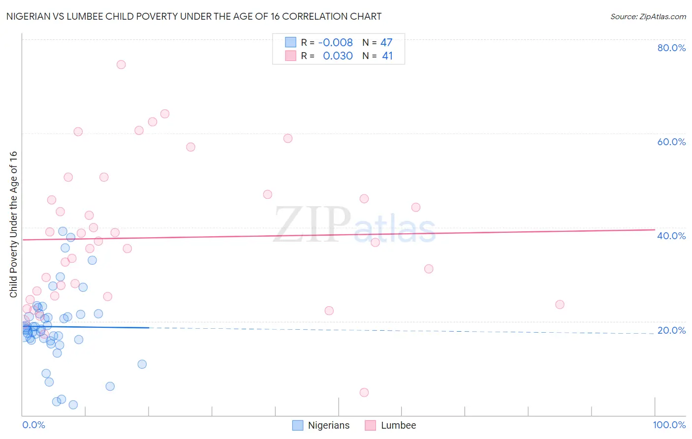 Nigerian vs Lumbee Child Poverty Under the Age of 16