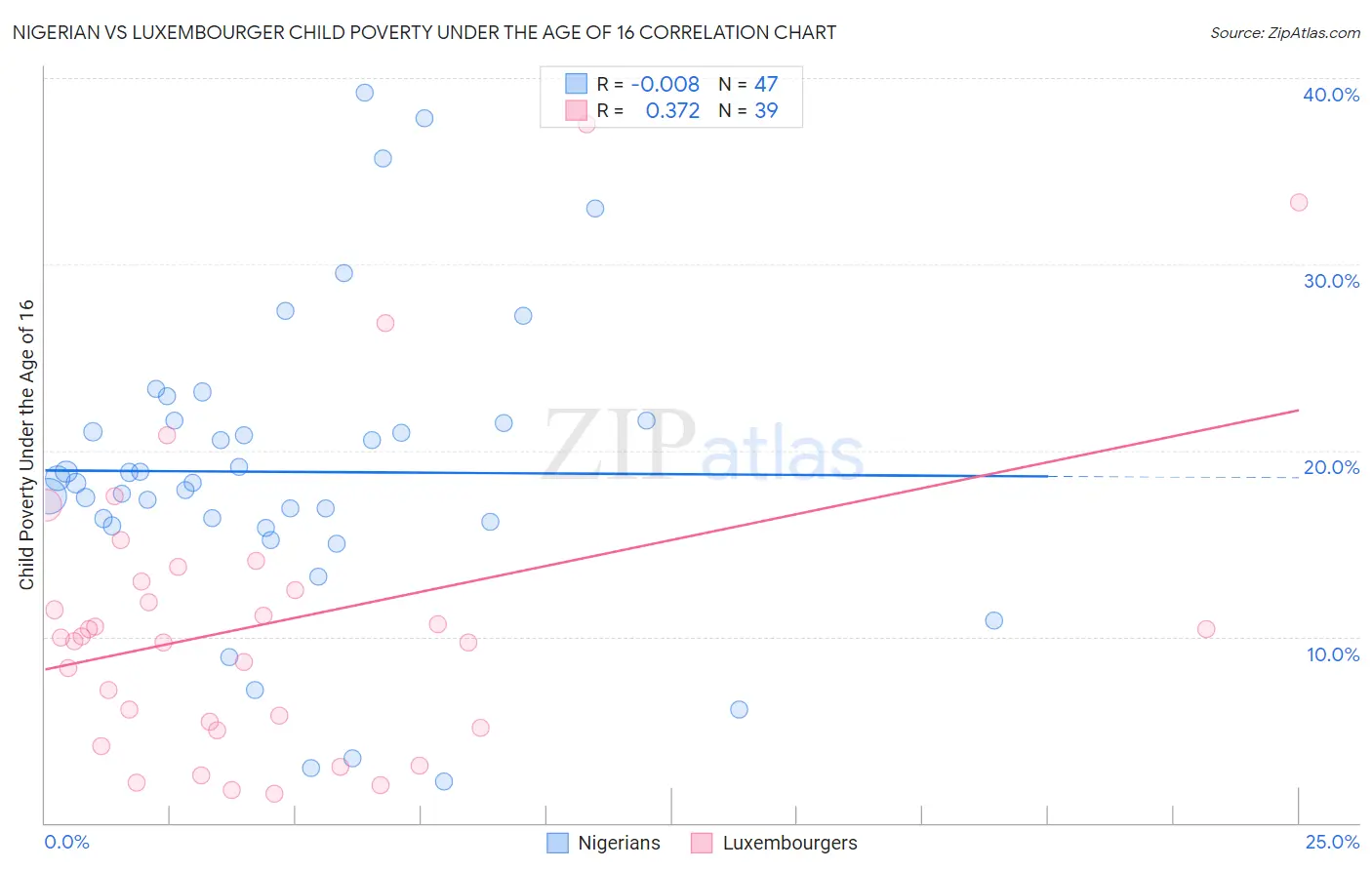 Nigerian vs Luxembourger Child Poverty Under the Age of 16
