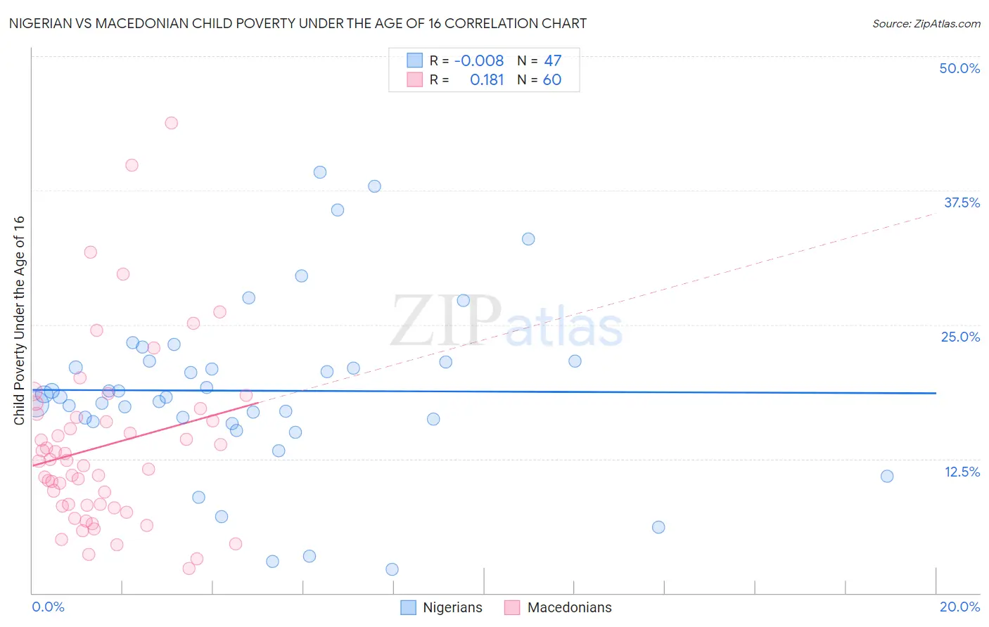 Nigerian vs Macedonian Child Poverty Under the Age of 16