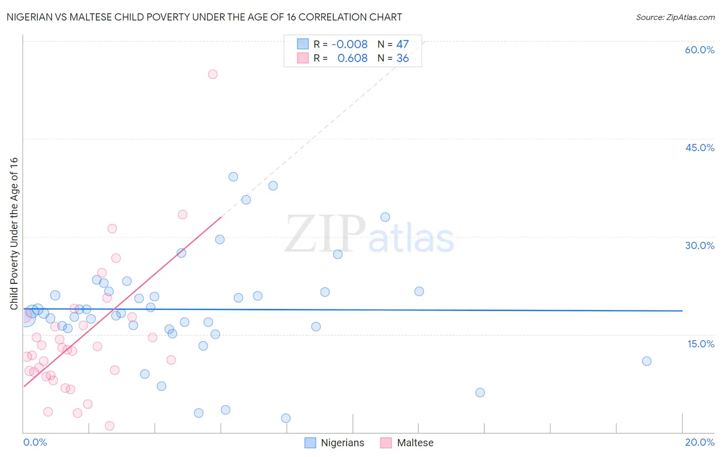 Nigerian vs Maltese Child Poverty Under the Age of 16