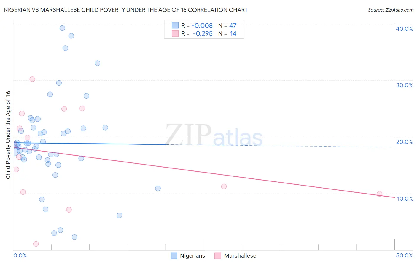 Nigerian vs Marshallese Child Poverty Under the Age of 16