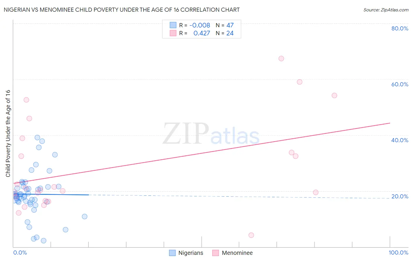 Nigerian vs Menominee Child Poverty Under the Age of 16