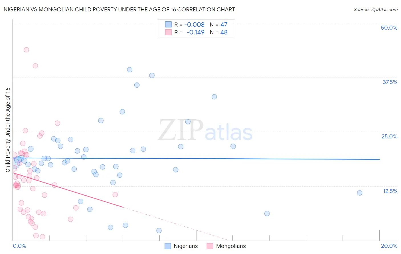 Nigerian vs Mongolian Child Poverty Under the Age of 16