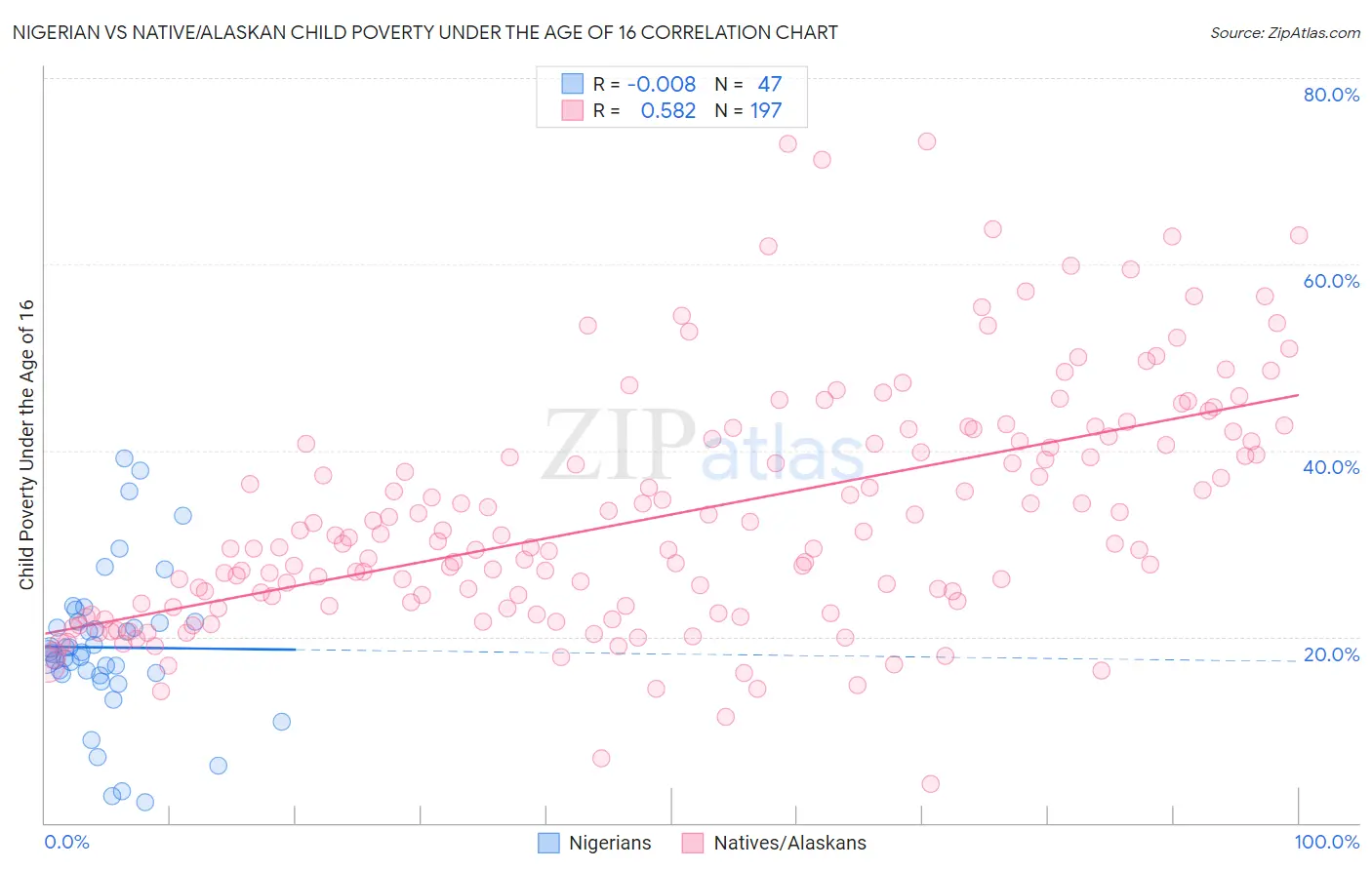 Nigerian vs Native/Alaskan Child Poverty Under the Age of 16