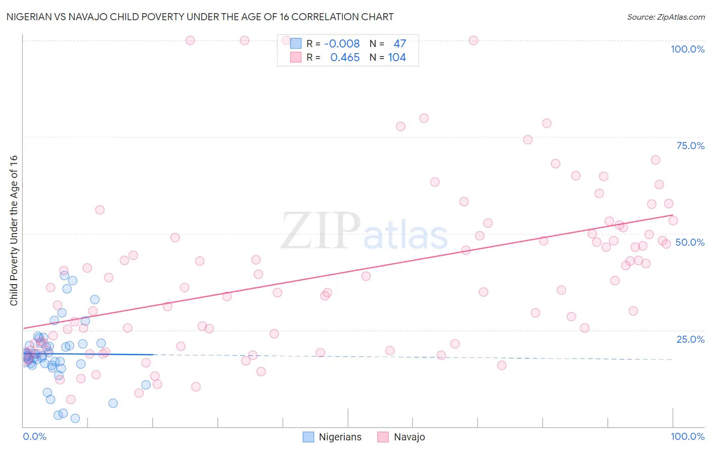 Nigerian vs Navajo Child Poverty Under the Age of 16