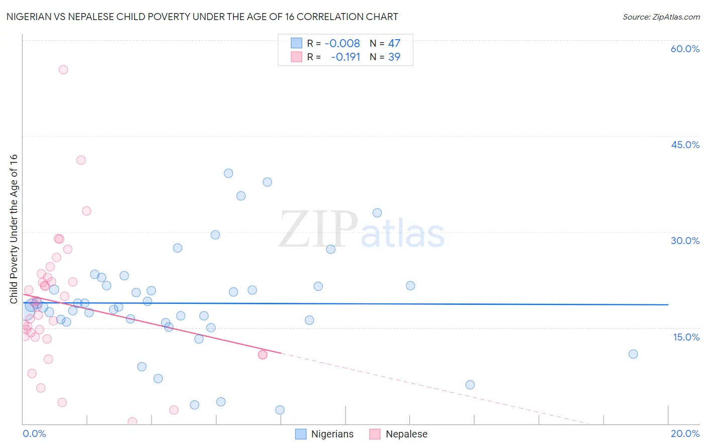 Nigerian vs Nepalese Child Poverty Under the Age of 16
