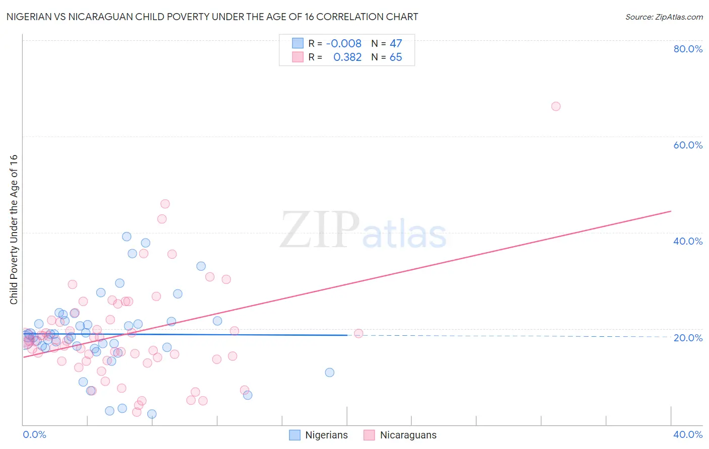 Nigerian vs Nicaraguan Child Poverty Under the Age of 16
