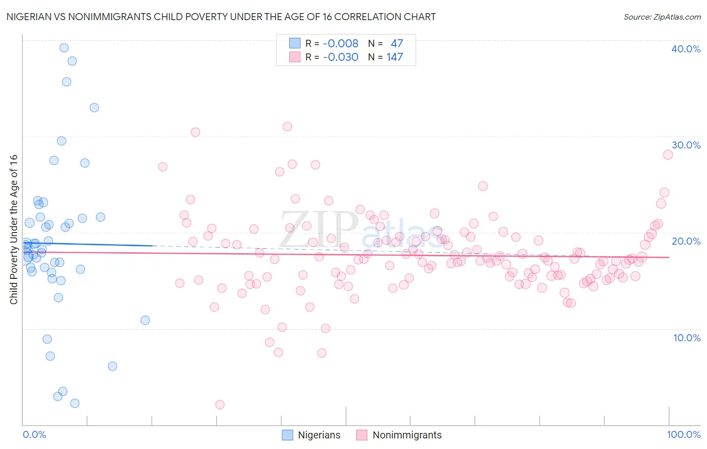 Nigerian vs Nonimmigrants Child Poverty Under the Age of 16