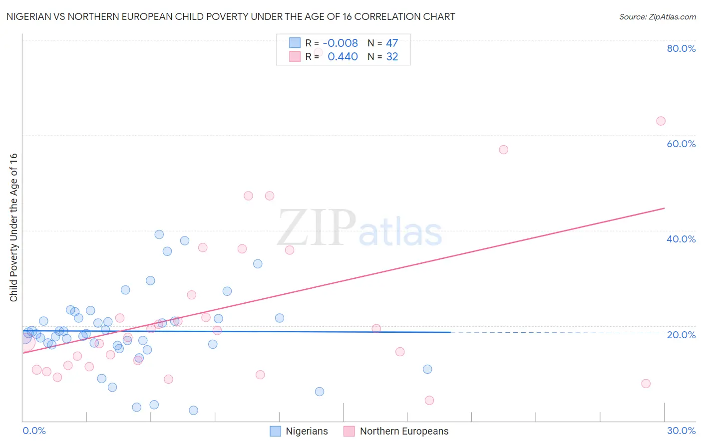 Nigerian vs Northern European Child Poverty Under the Age of 16