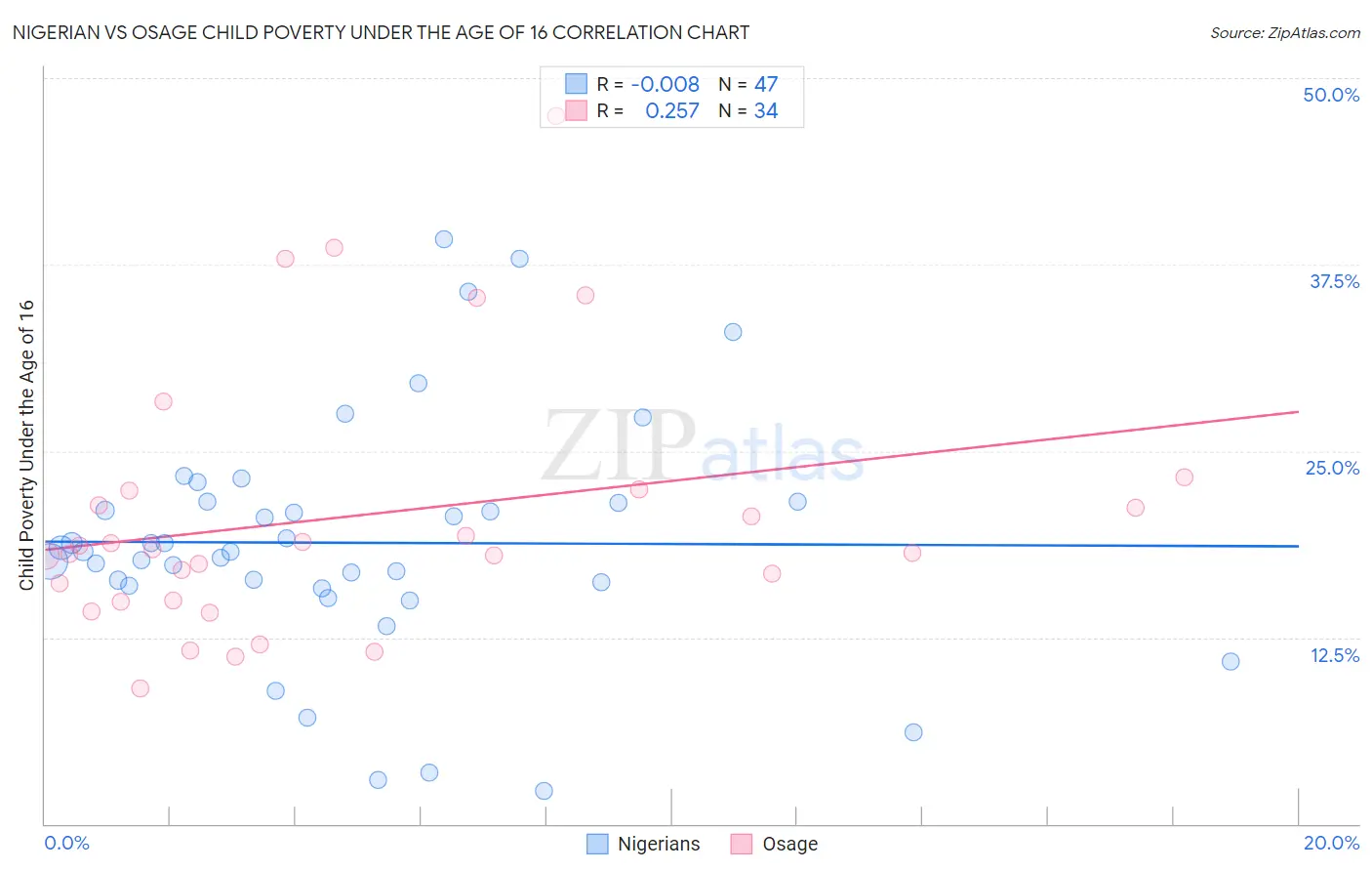 Nigerian vs Osage Child Poverty Under the Age of 16