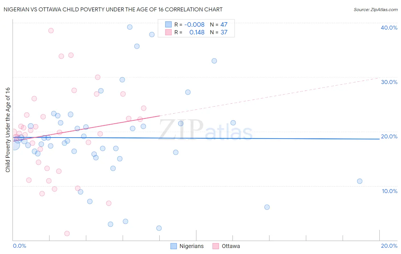 Nigerian vs Ottawa Child Poverty Under the Age of 16