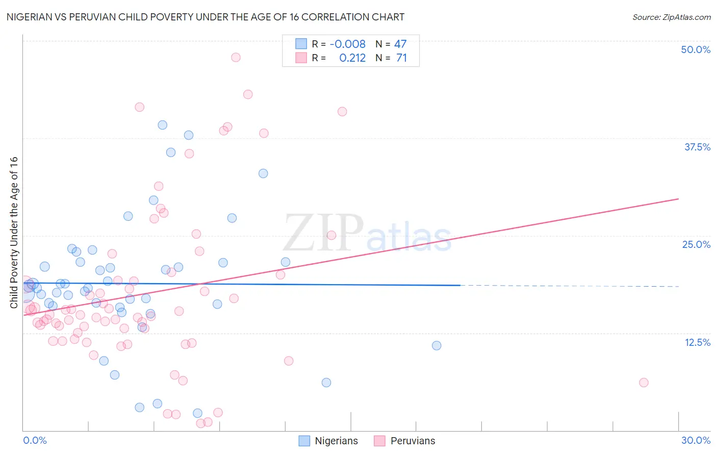 Nigerian vs Peruvian Child Poverty Under the Age of 16