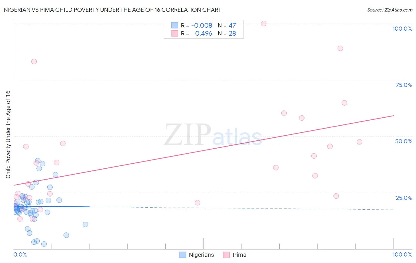 Nigerian vs Pima Child Poverty Under the Age of 16