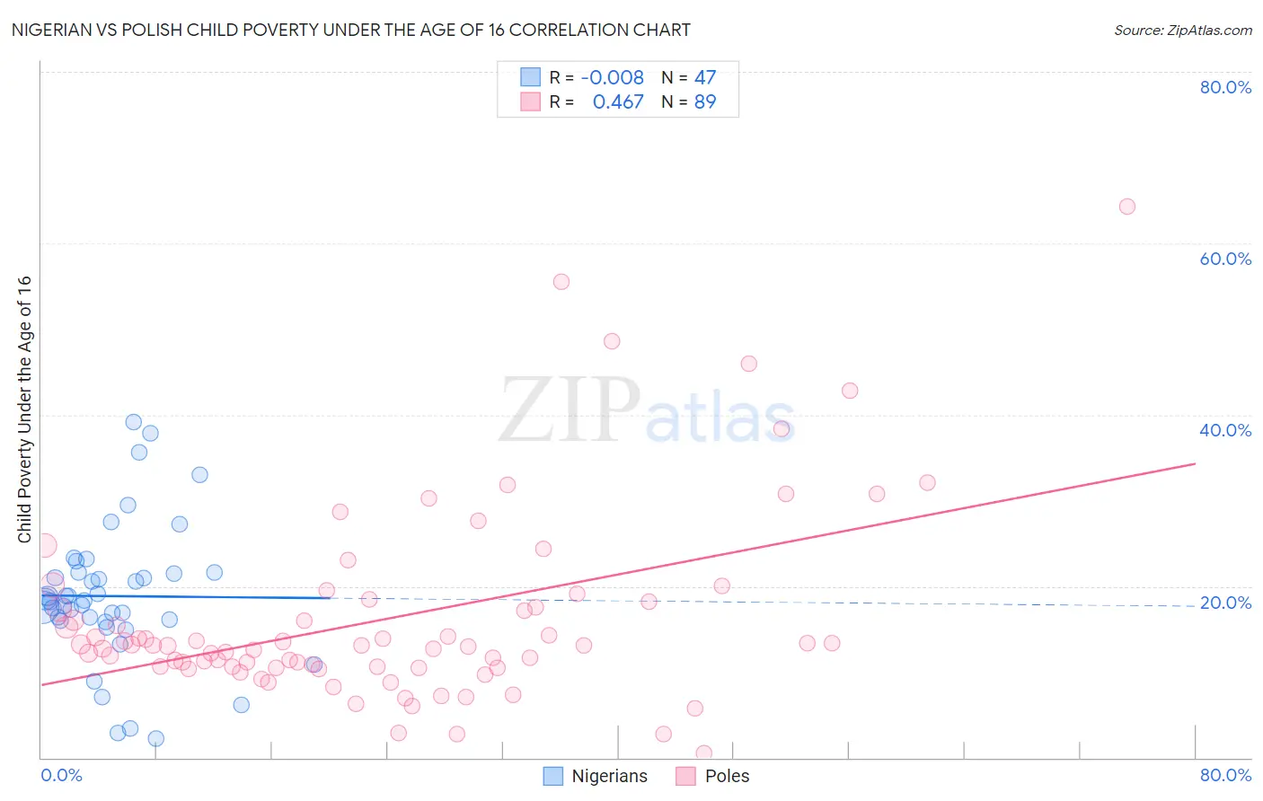 Nigerian vs Polish Child Poverty Under the Age of 16