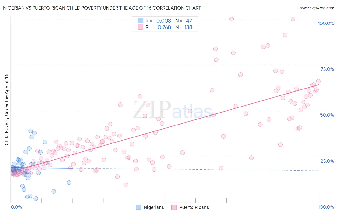 Nigerian vs Puerto Rican Child Poverty Under the Age of 16