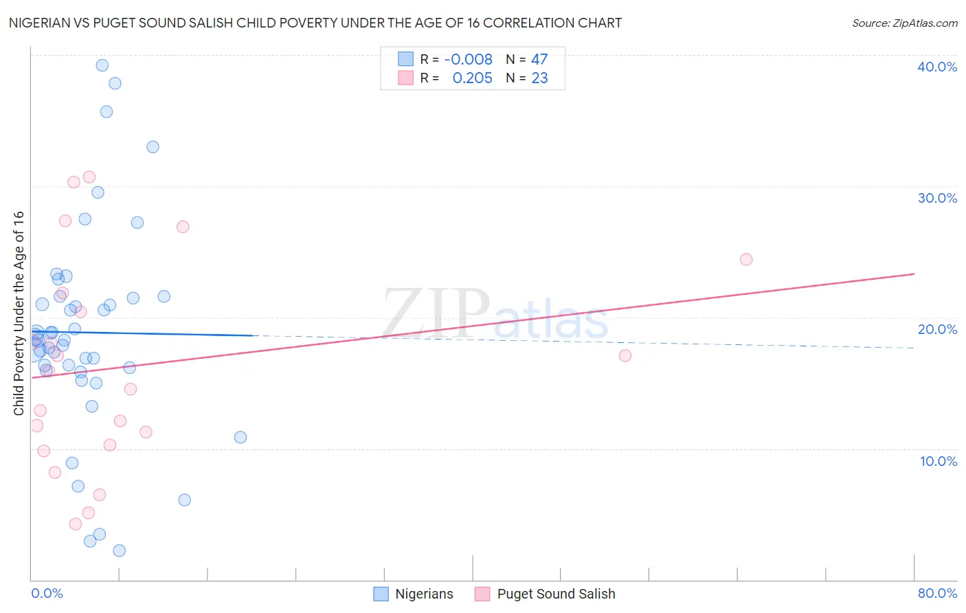 Nigerian vs Puget Sound Salish Child Poverty Under the Age of 16