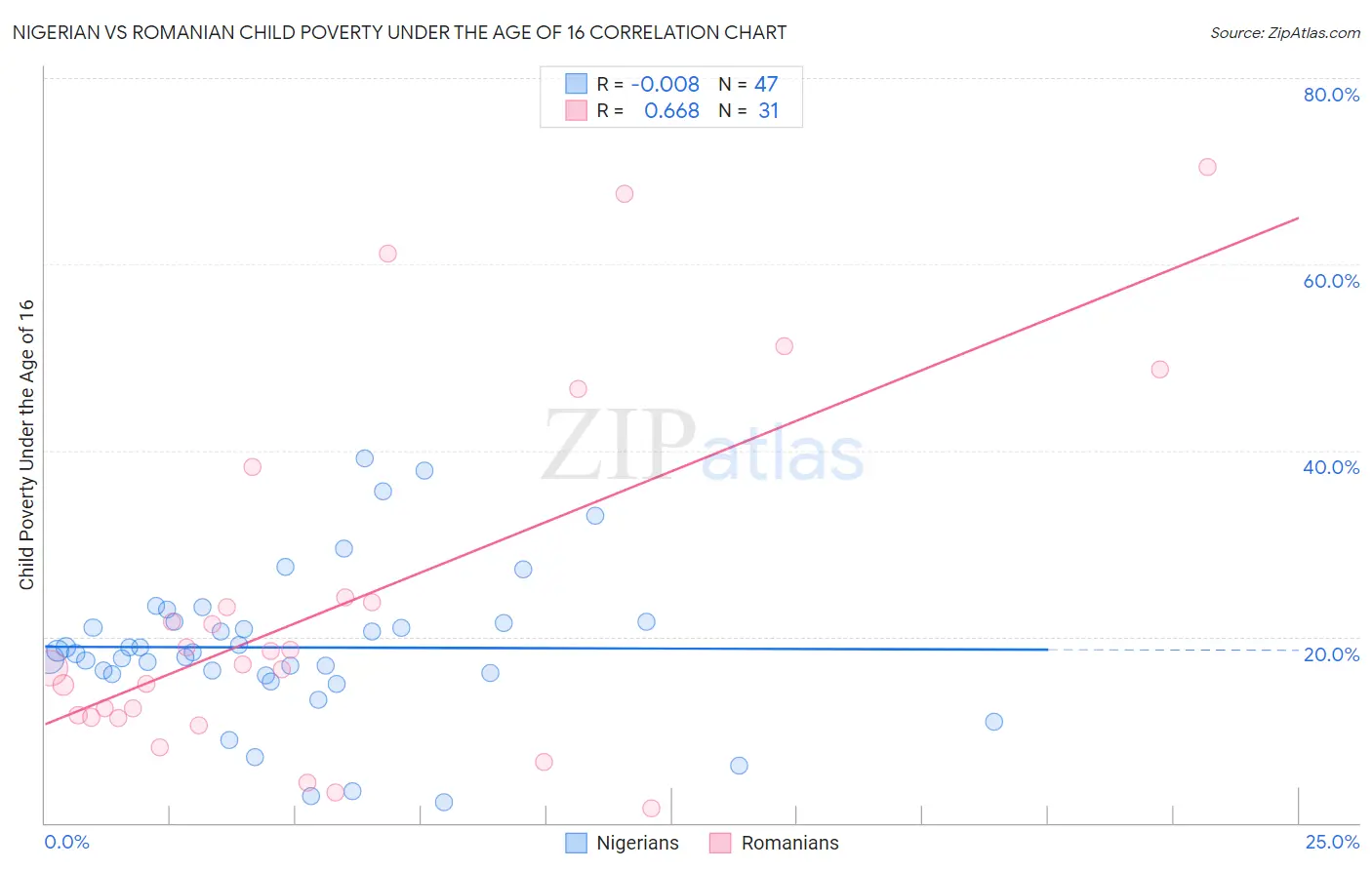 Nigerian vs Romanian Child Poverty Under the Age of 16