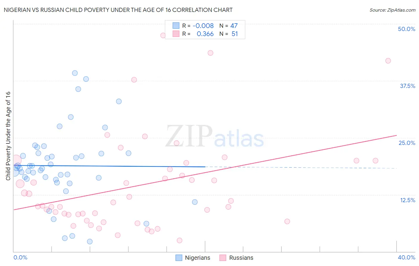 Nigerian vs Russian Child Poverty Under the Age of 16