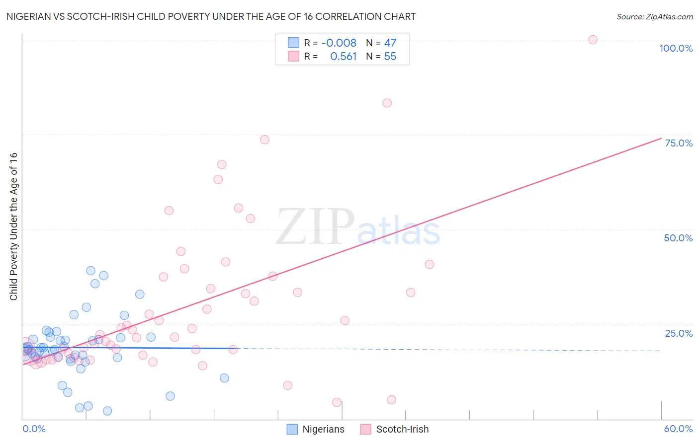 Nigerian vs Scotch-Irish Child Poverty Under the Age of 16