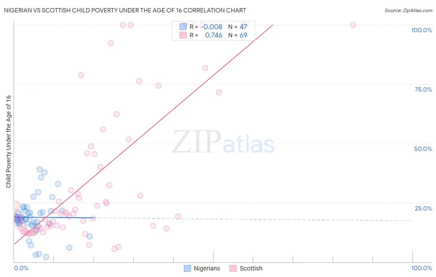 Nigerian vs Scottish Child Poverty Under the Age of 16