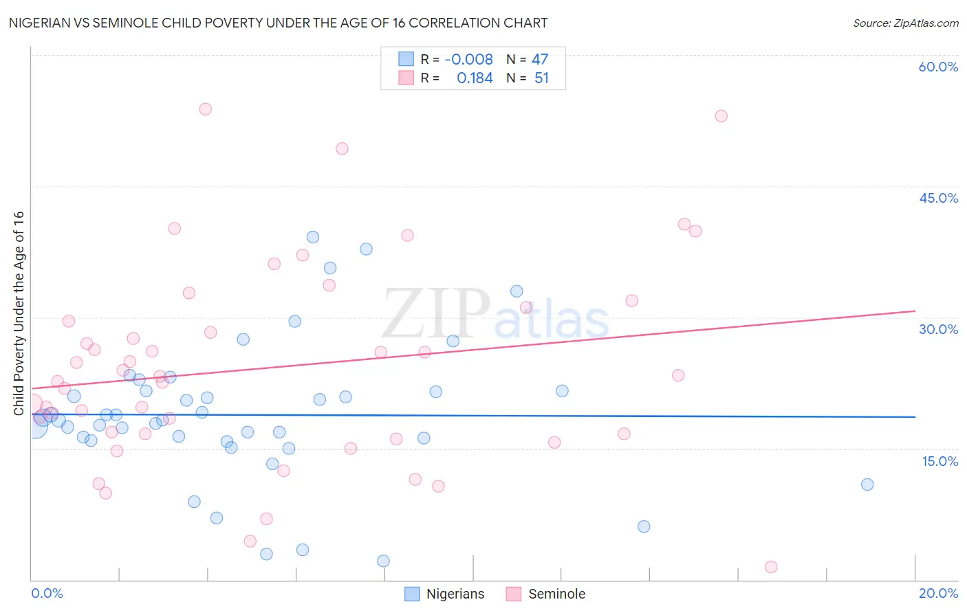 Nigerian vs Seminole Child Poverty Under the Age of 16