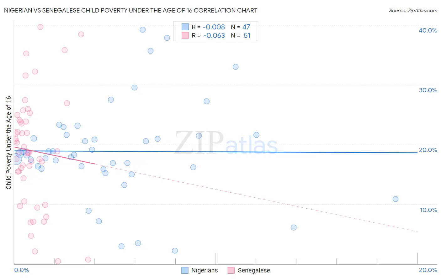 Nigerian vs Senegalese Child Poverty Under the Age of 16