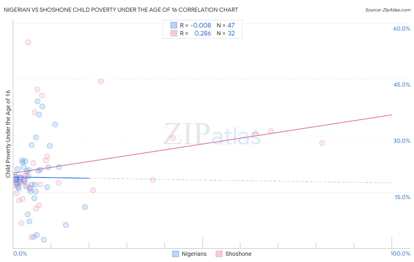 Nigerian vs Shoshone Child Poverty Under the Age of 16