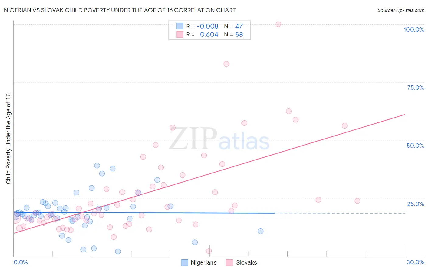 Nigerian vs Slovak Child Poverty Under the Age of 16