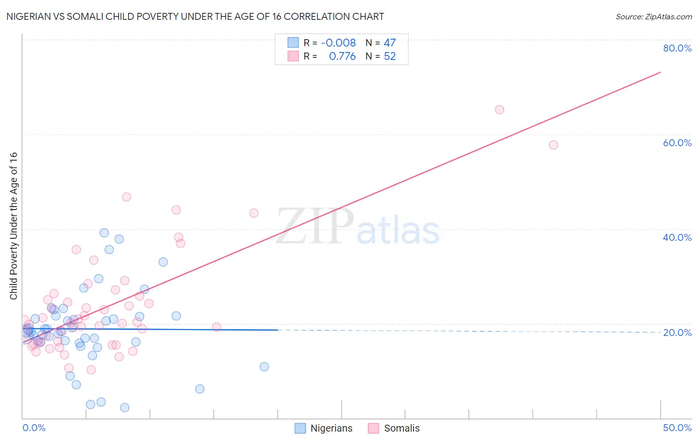 Nigerian vs Somali Child Poverty Under the Age of 16