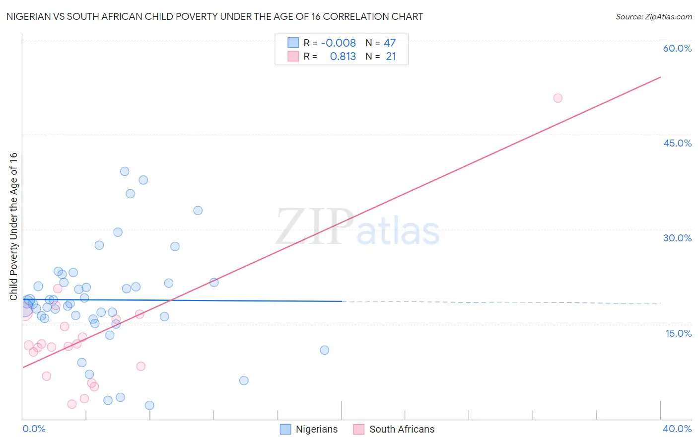 Nigerian vs South African Child Poverty Under the Age of 16