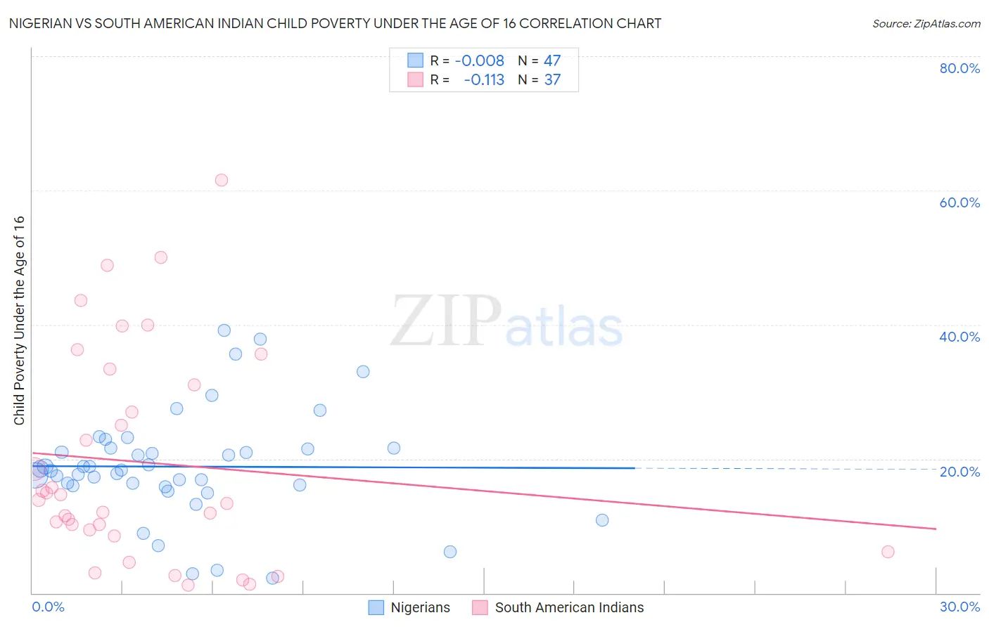 Nigerian vs South American Indian Child Poverty Under the Age of 16