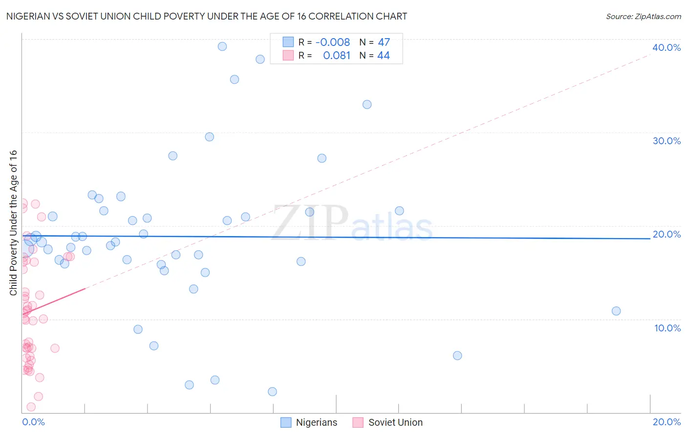 Nigerian vs Soviet Union Child Poverty Under the Age of 16